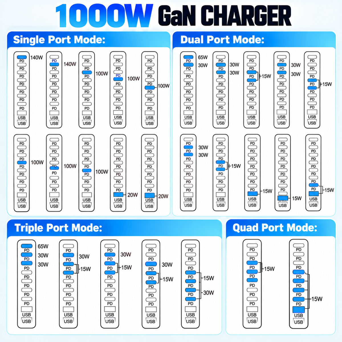1000W / 320W GaN Desktop Charging Station – Multi-Port USB-C Fast Charger with Intelligent Power Allocation